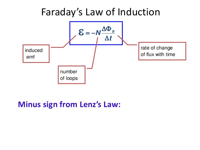 faradays law
